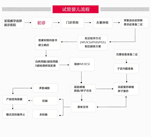 用第三代做供卵赠卵试管代生技术可以筛查哪些遗传性疾病