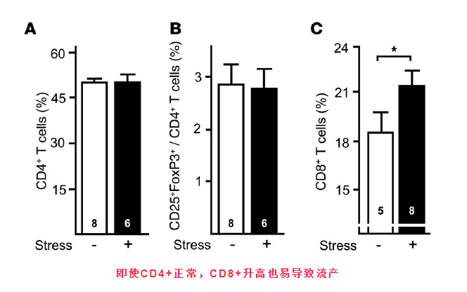 即使CD4+正常，CD8+升高也易导致流产