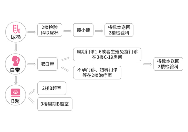 查血、查白带条码暗藏“玄机”，你都看懂了吗?