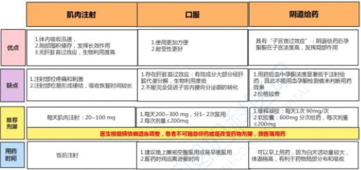 黄体酮三种不同用药方式有何区别？