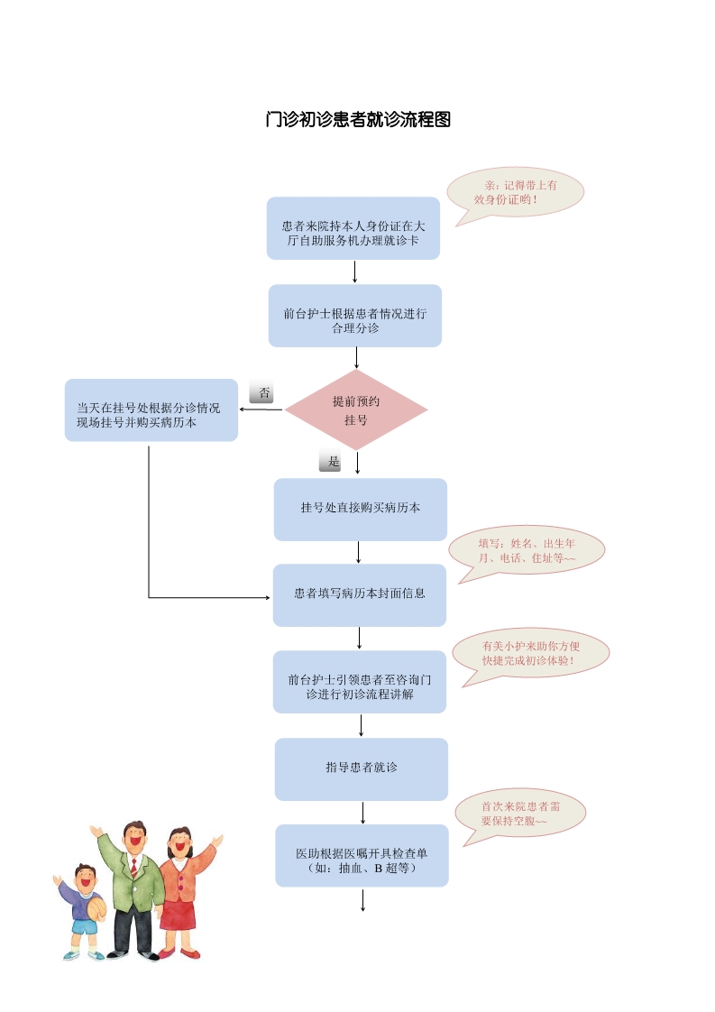 门诊初诊患者就诊流程图1