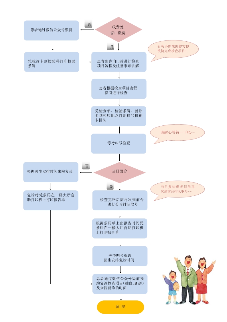 门诊初诊患者就诊流程图2