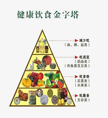 健康饮食金字塔