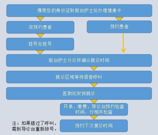 成都西囡妇科医院初诊流程，注：如果错过了叫号，需到导诊台重新排号