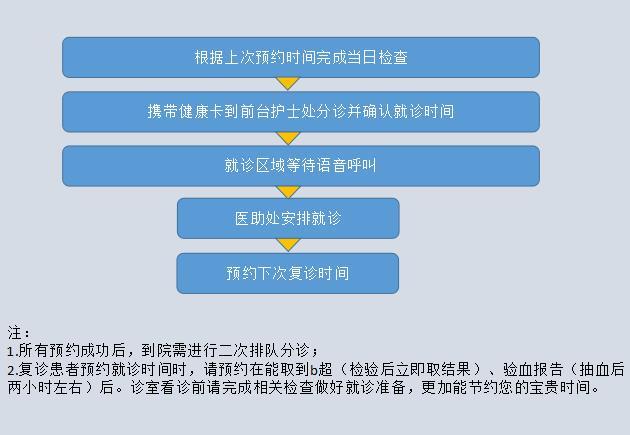 成都西囡妇科医院复诊流程,注：1.所有预约成功之后，到院需进行二次排除分诊；2.复诊患者预约就诊时间时，请预约在能取到B超（检验后立即取结果）、验血报告（抽血后2小时左右）后。认定看诊前请完成相关检查做好就诊准备，理加能节约您宝贵的时间