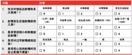 在欧美，医生一般会使用问卷来帮助诊断早泄