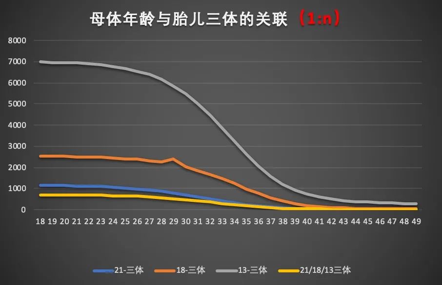 母亲年龄与胎儿三体的关联(1 : n)