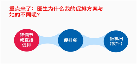 重点来了：医生，为什么我的促排方案和她的不一样呢