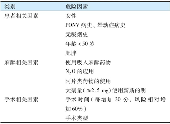 术后恶心呕吐的高危因素，这就是为啥子有的姐妹没有用麻醉，术后也可能吐得一塌糊涂