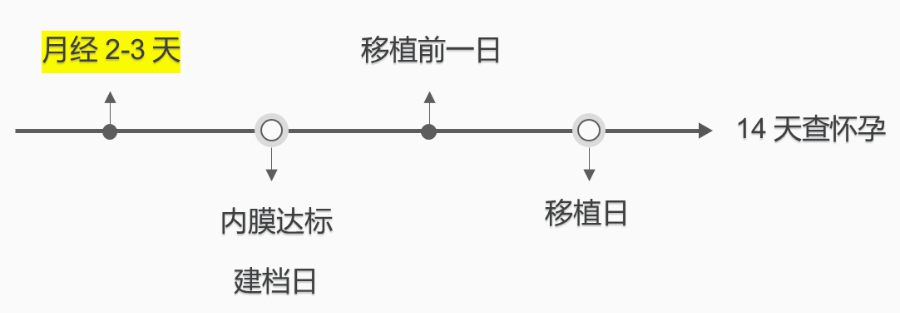 复苏移植来院时间：取卵后第2次月经期2-3天