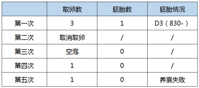 嘉嘉(化名) 取卵数据