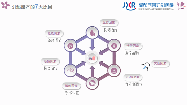 引起流产的7大原因