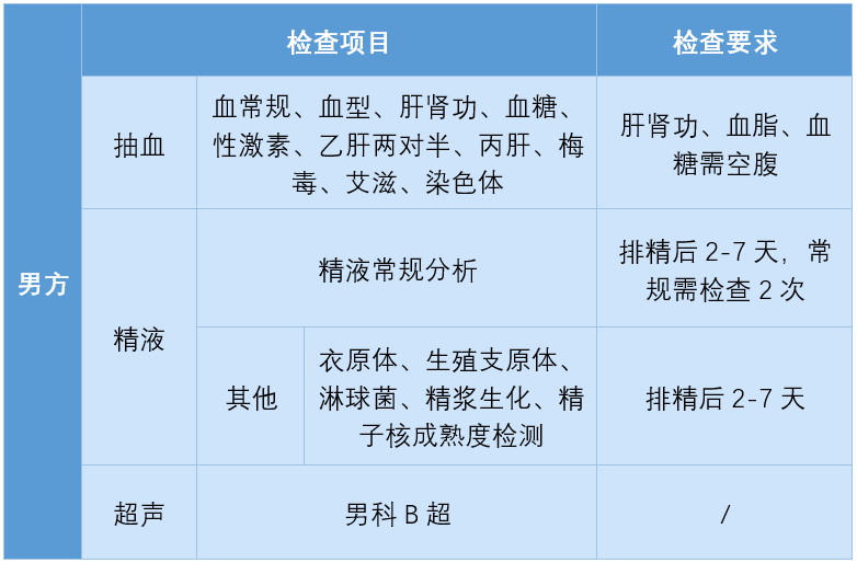 男方体检项目