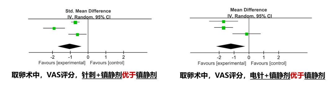 取卵术中，针刺（或电针）联合镇静药的止痛疗效优于单纯使用镇静药（VAS评分更低，差异有意义，p＜0.05）