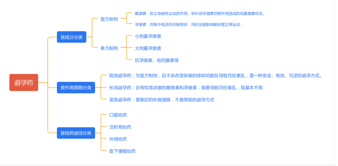 避孕药的分类