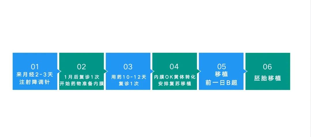 降调周期方案  　　适用子宫内膜异位症或多次不着床等人群。基本同人工周期，但准备时间多一个月。