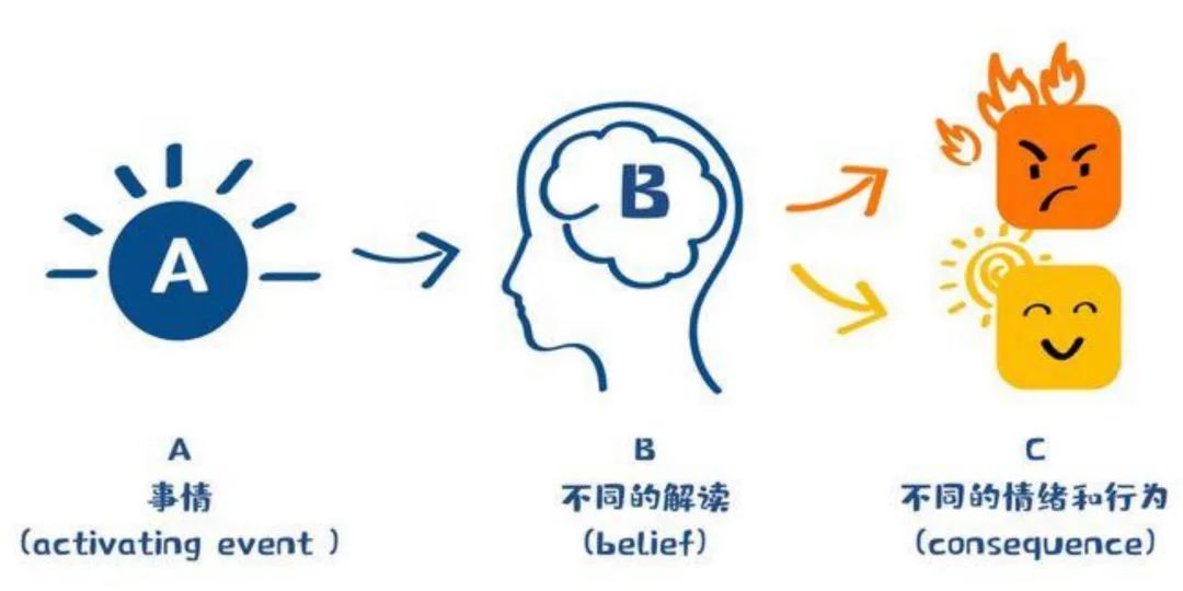 合理情绪疗法是20世纪50年代由埃利斯在美国创立，它是认知疗法的一种，合理情绪疗法的基本理论主要是ABC理论。