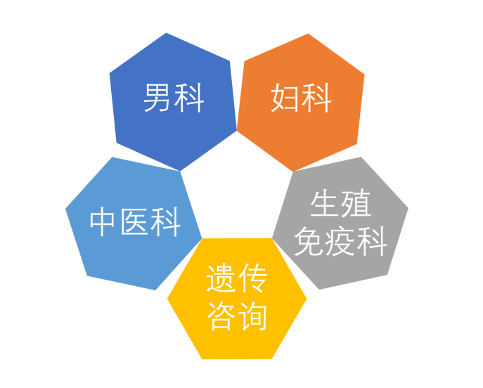 男科 妇科 生殖免疫科 中医科 遗传咨询