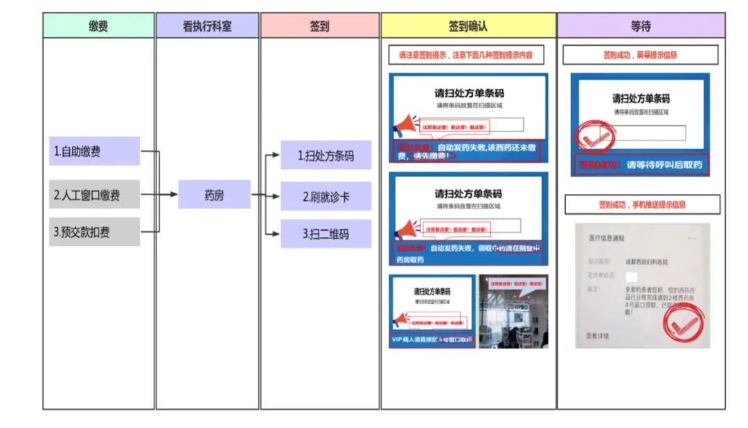 上取药简易流程图