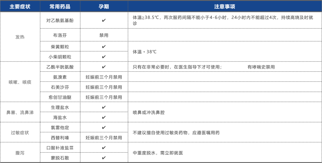 有新冠感染出现发烧、咳嗽、流鼻涕、过敏、腹泻等症状的用药建议及一些注意事项，希望可以帮助到试管妈妈们