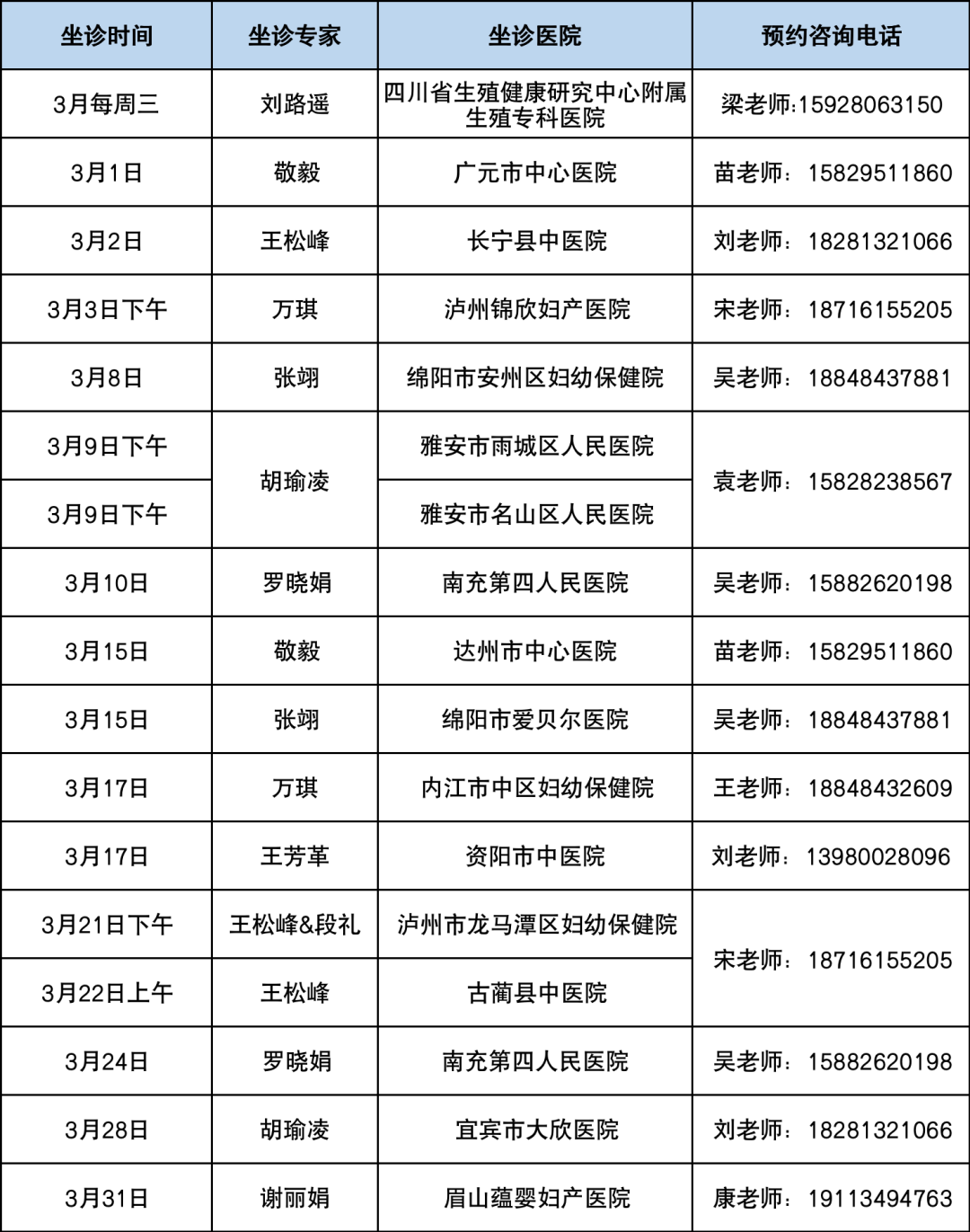 3月敬毅、胡瑜凌、万琪、王松峰、张翊、孙艳红、段礼、刘路遥、罗晓娟、谢丽娟、王芳革会到广元、宜宾、泸州、绵阳、雅安、南充、达州、内江、资阳、眉山等地的联盟医院坐诊