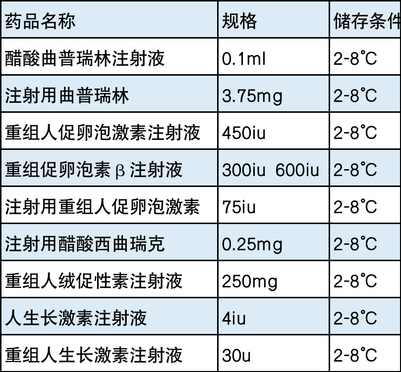 我院常见冷链药品储存温度