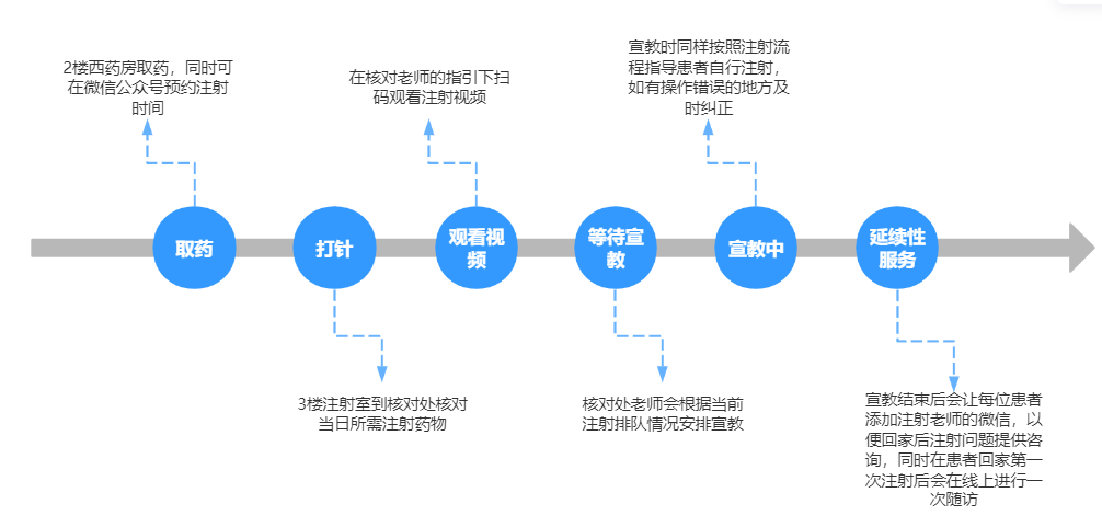 自行注射的宣教流程