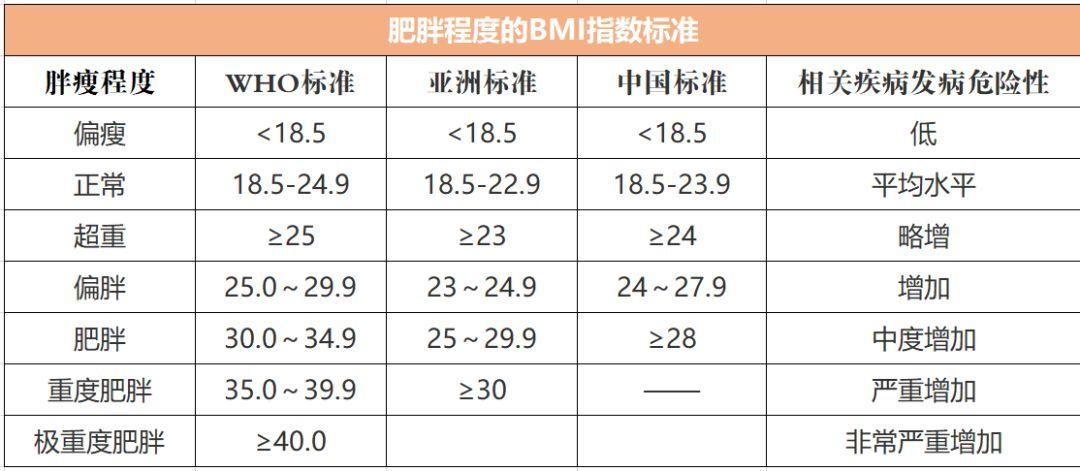 我们最常采用的指标就是身体质量指数（BMI=体重kg/身高㎡）。