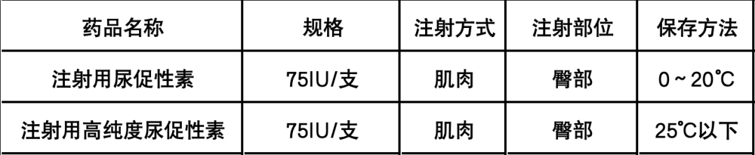 HMG人绝经促性腺激素(FSH+LH)