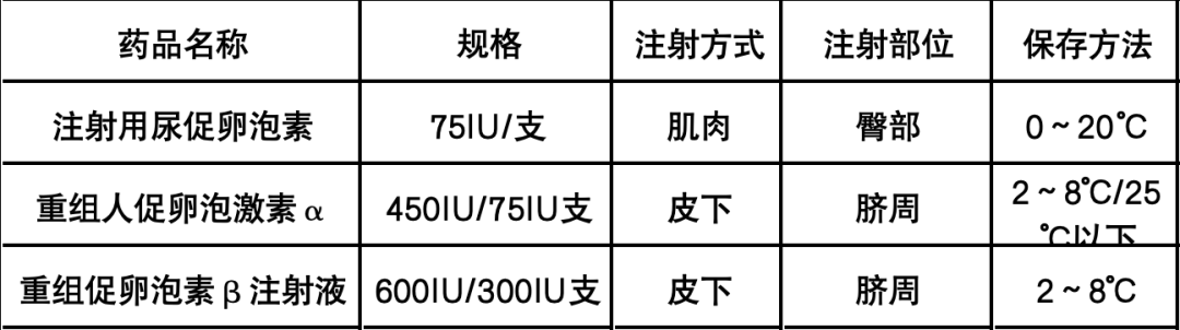 FSH促卵泡激素类