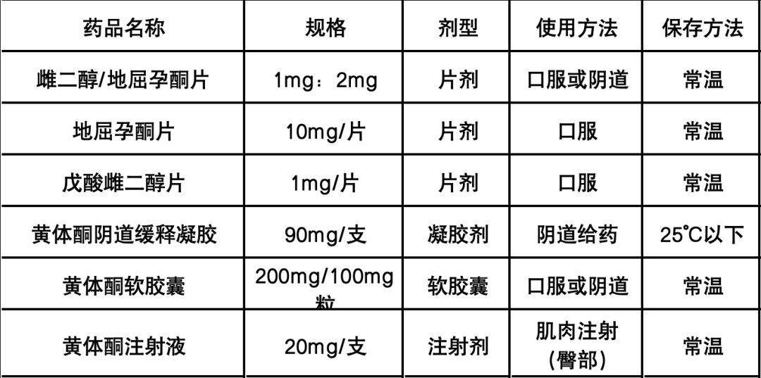 黄体支持药物