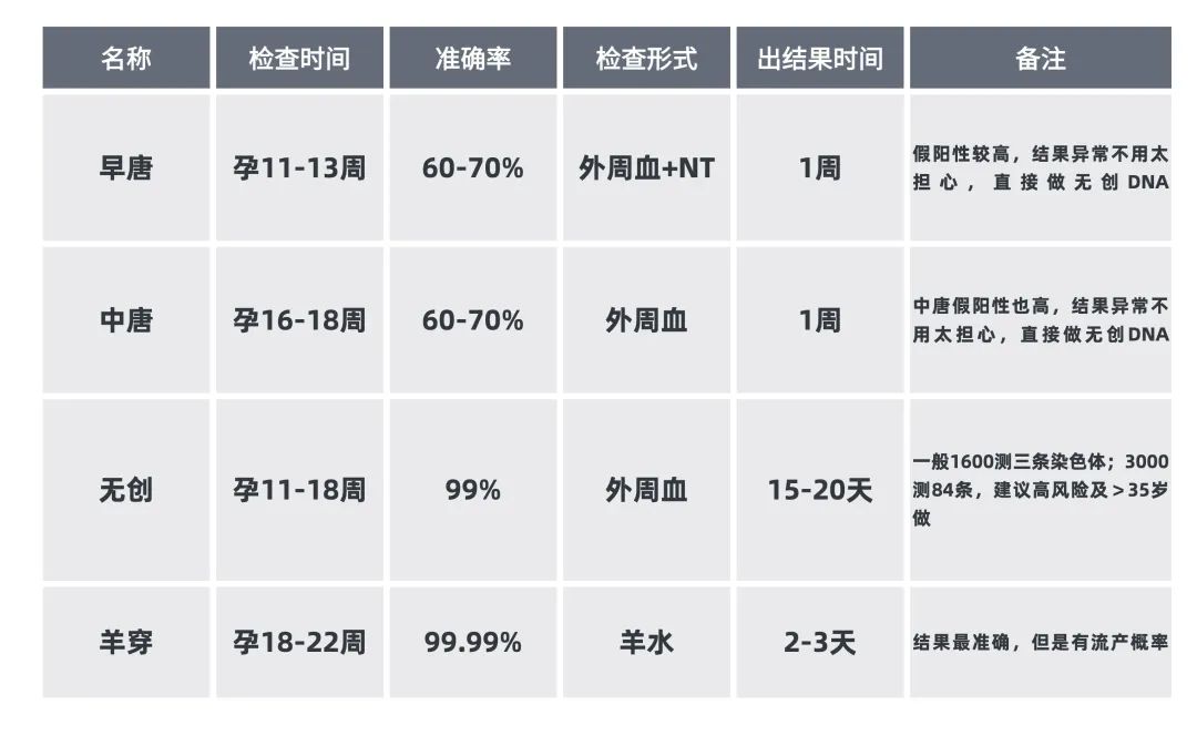 无创DNA和羊水穿刺怎么选？