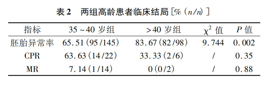 表2 两组高龄患者临床结局