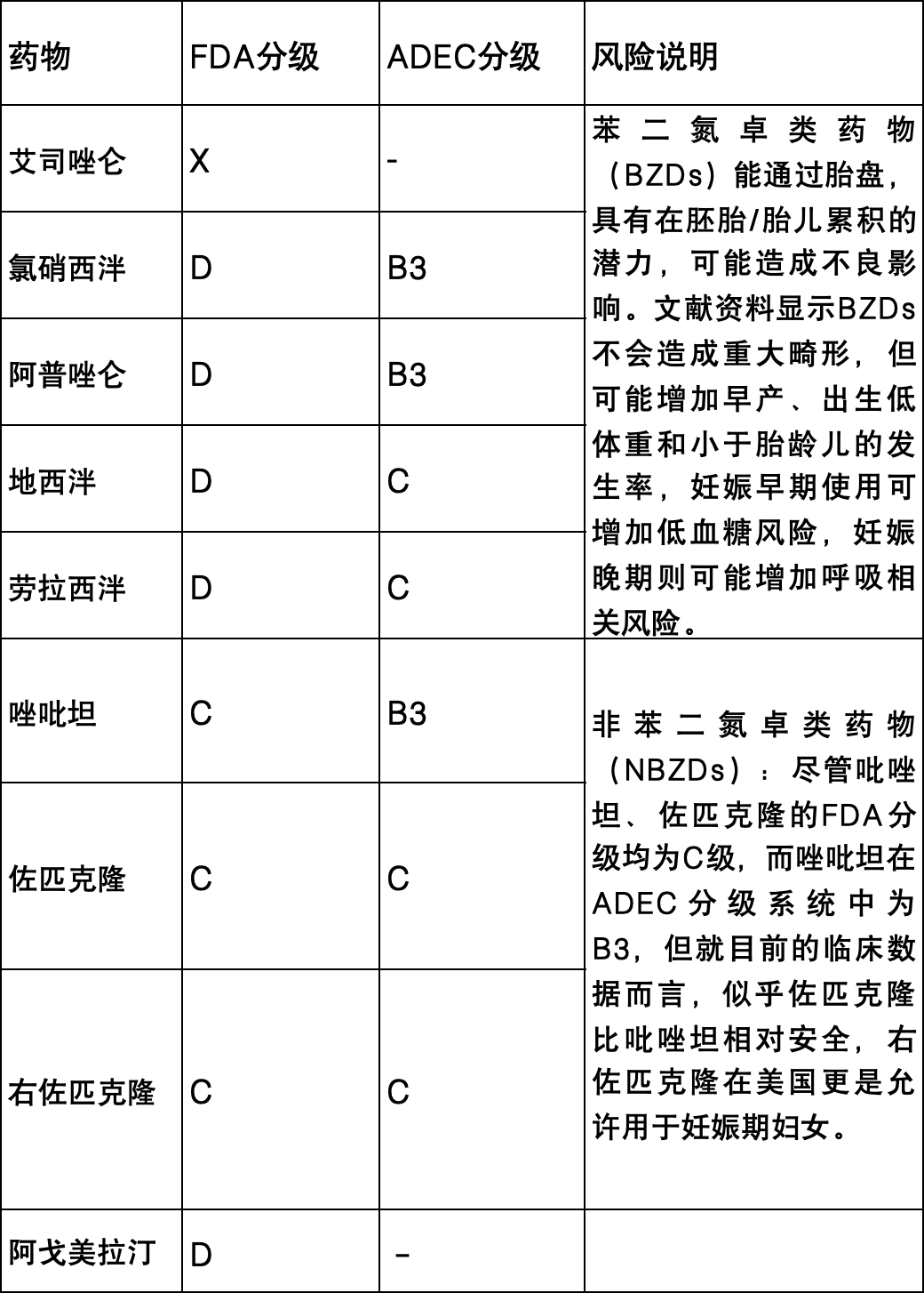 常用镇静催眠药物妊娠期安全性分级