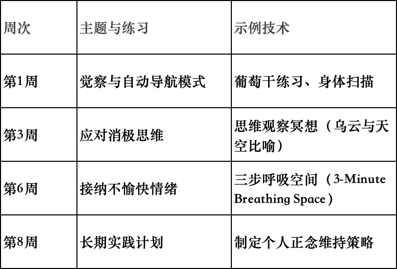 正念认知疗法（MBCT）通常为 8周团体课程