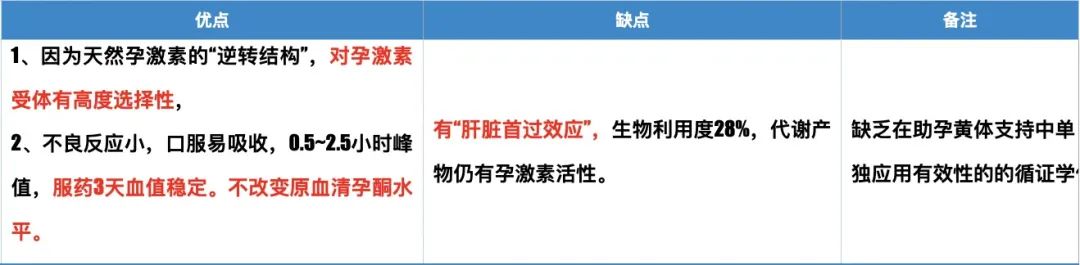 地屈孕酮优缺点