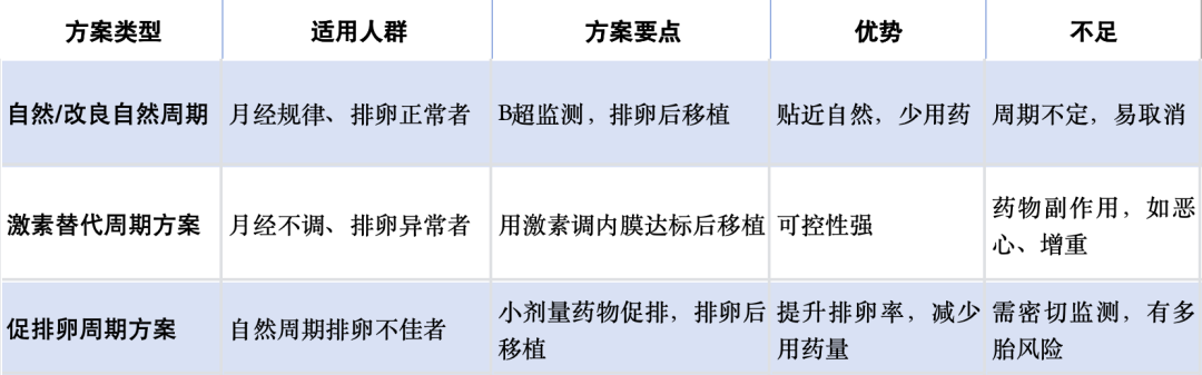 促排卵周期方案