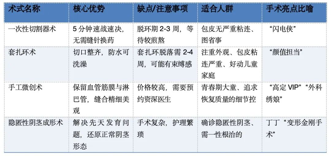 在选择包皮手术术式时，家长们可以结合孩子的具体情况和自身需求，与医生充分沟通后，做出最适合的选择。