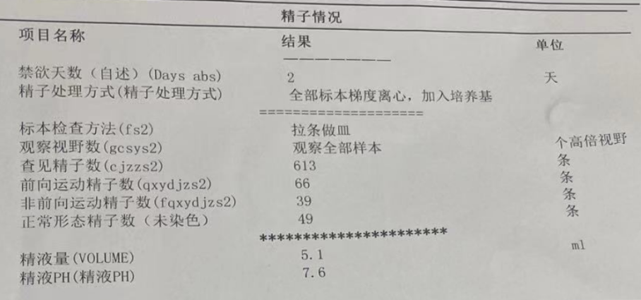经过段主任团队制定的个性化方案，通过「拉条法及单精子冷冻」，终于获得613条精子。
