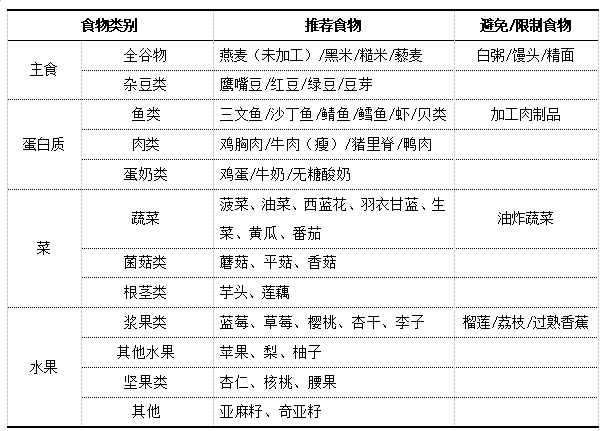 食物选择有诀窍