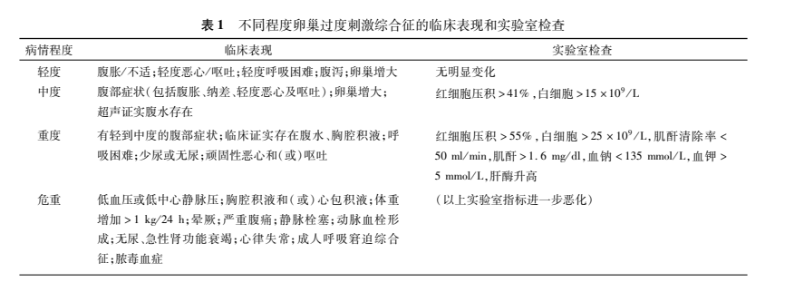根据临床症状不同，OHSS分为轻度，中度，重度和危重