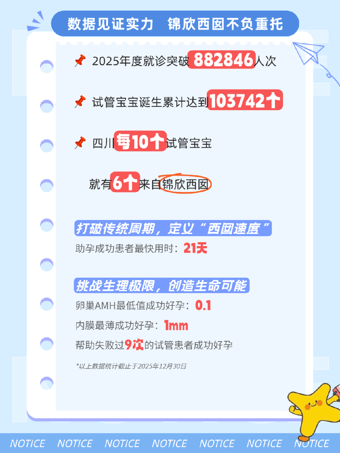 数据见证实力锦欣西囡不负重托 882846人次2025年度就诊突破 103742试管宝宝诞生累计达到 四川每10个试管宝宝 就有6个来自锦欣西囡 打破传统周期,定义"西囡速度助孕成功患者最快用时:21天 挑战生理极限,创造生命可能 卵巢AMH最低值成功好孕:0.1 内膜最薄成功好孕:1mm 帮助失败过9次的试管患者成功好孕 *以上数据统计截止于2025年12月30日 数据见证实力锦欣西囡不负重托 882846人次2025年度就诊突破 103742试管宝宝诞生累计达到 四川每10个试管宝宝 就有6个来自锦欣西囡 打破传统周期,定义"西囡速度助孕成功患者最快用时:21天 挑战生理极限,创造生命可能 卵巢AMH最低值成功好孕:0.1 内膜最薄成功好孕:1mm 帮助失败过9次的试管患者成功好孕 *以上数据统计截止于2025年12月30日