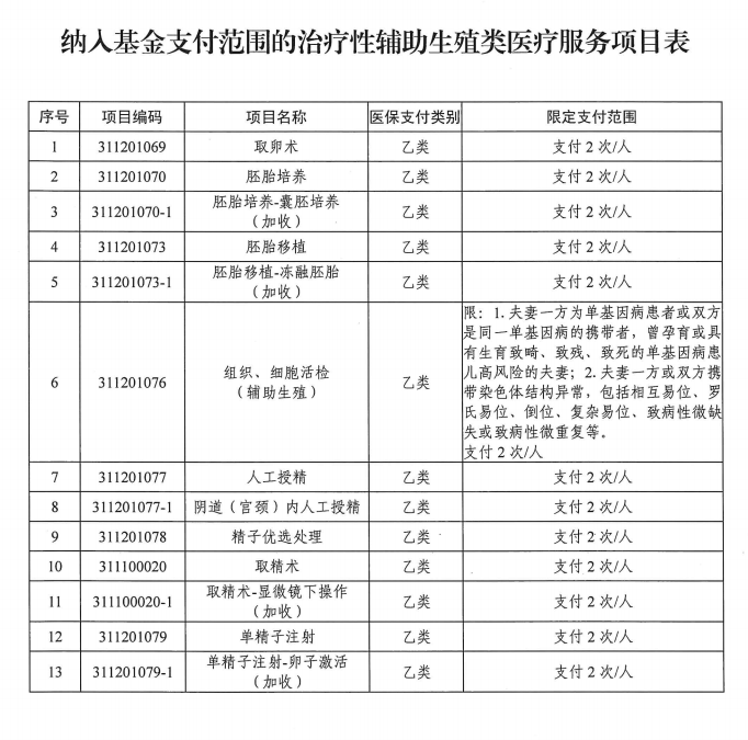 目前，四川纳入医保报销范畴的辅助生殖类诊疗项目有13项，每个项目每人终身可报销2次。