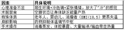 导致术中低体温的原因远比环境温度复杂