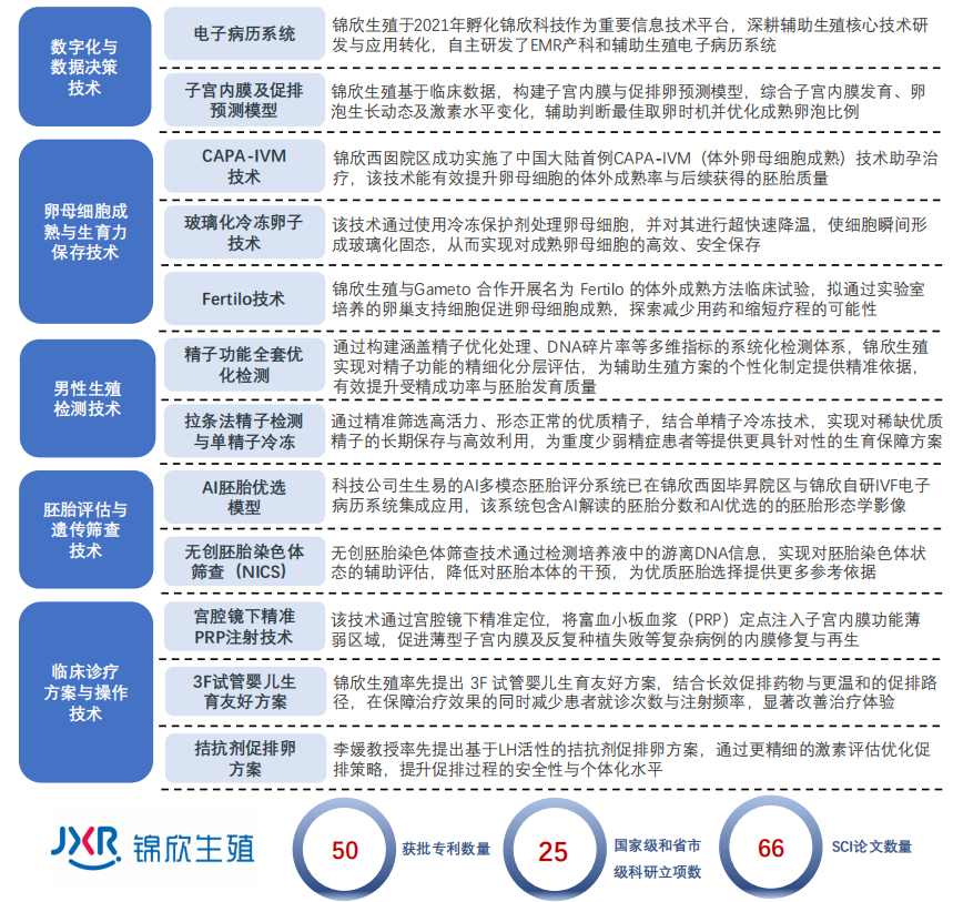 我们从未停止对技术的“死磕”：从个体化促排方案的精准推演，到实验室AI辅助决策的精细化升级，每一项创新都直指核心——让备孕少走弯路