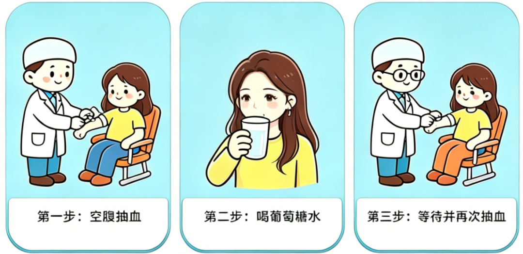 核心流程: 空腹抽血 → 喝糖水 → 定时抽血 核心流程: 空腹抽血 → 喝糖水 → 定时抽血