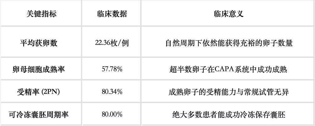 基于我院首批CAPA-IVM临床研究的近期中期分析(数据于ASPIRE 2026大会发布),该技术展现出稳定的成熟效率与胚胎发育潜能: